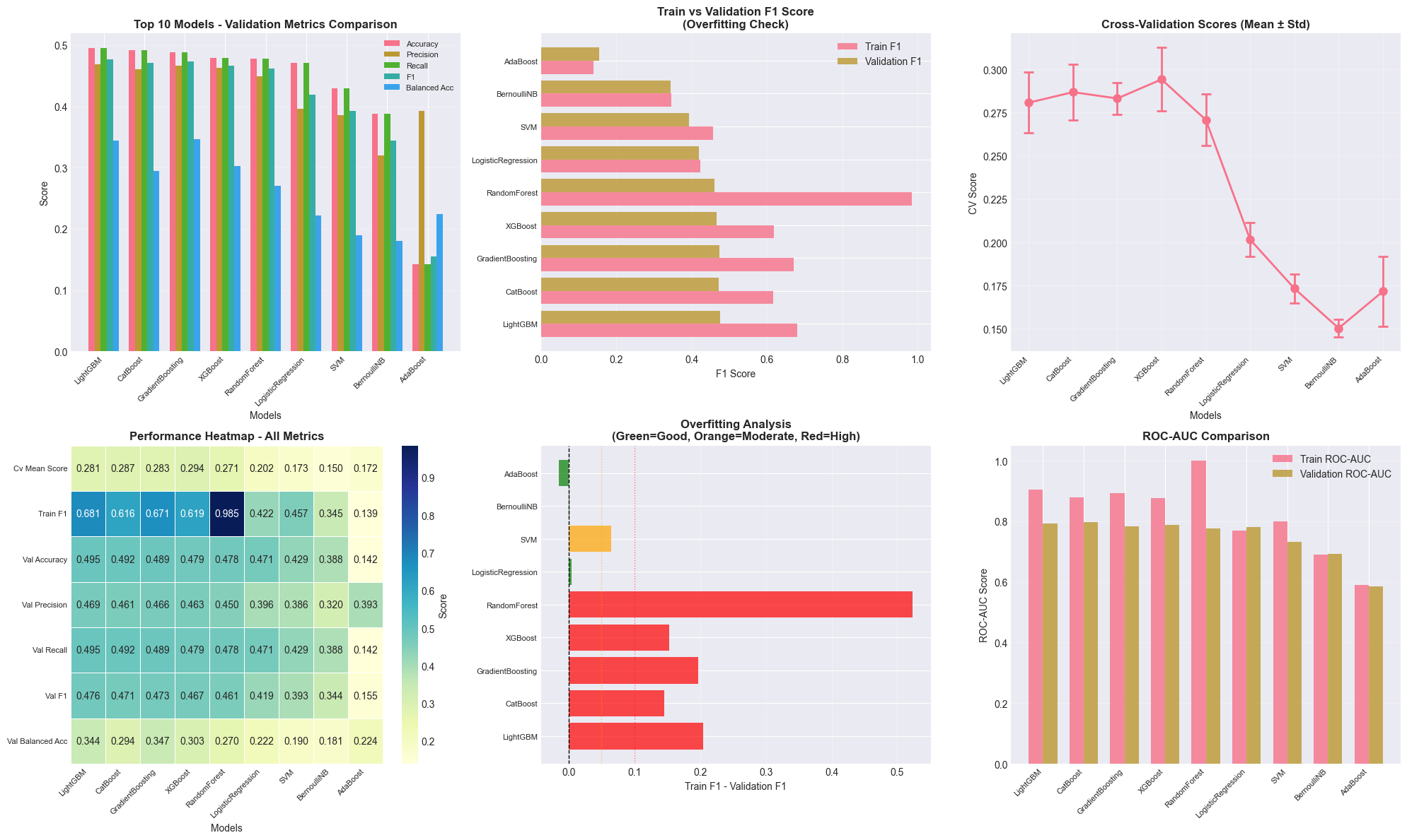 Top 10 Models, Validation Metrics Comparison (Unbalanced Dataset)
